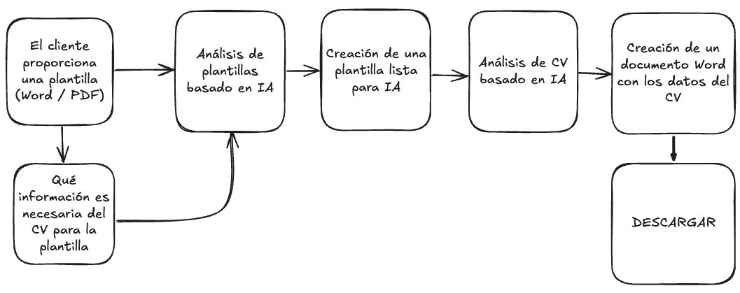 proceso